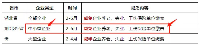 免征湖北境內(nèi)小規(guī)模納稅人增值稅3個(gè)月，其他地區(qū)降至1%