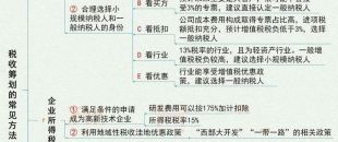 圖說 | 稅收籌劃的7大基本方法！
